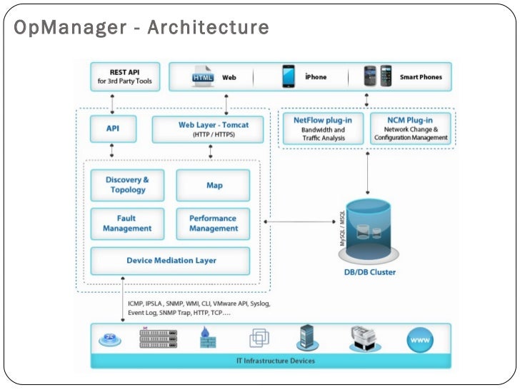 Proof Of Concept Guide For Manageengine Opmanager