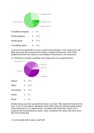 Completely disagree 1 6%
Mostly disagree 2 12%
Mostly agree 8 47%
Completely agree 4 24%
12 out of 16 students like to have control of the situation. This means they will
likely take less risks because they prefer a steady environment. Only three
students feel that the need of a controllable environment is not necessary.
12. Would you consider speeding when being late for an appointment?
Always 5 29%
Often 4 24%
Sometimes 4 24%
Rarely 1 6%
Never 1 6%
People always say that young drivers drive very fast. This statement seems to be
true. 5 out of 16 students will always drive faster than the allowed speed limited
when being late for an appointment. 4 students will often drive faster and 4
students will sometimes drive faster. Only 2 students will rarely and never drive
fast when being late.
13.Is the bottle half empty or half full?
 