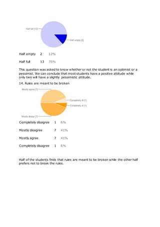 Half empty 2 12%
Half full 13 76%
This question was asked to know whether or not the student is an optimist or a
pessimist. We can conclude that most students have a positive attitude while
only two will have a slightly pessimistic attitude.
14. Rules are meant to be broken
Completely disagree 1 6%
Mostly disagree 7 41%
Mostly agree 7 41%
Completely disagree 1 6%
Half of the students finds that rules are meant to be broken while the other half
prefers not to break the rules.
 