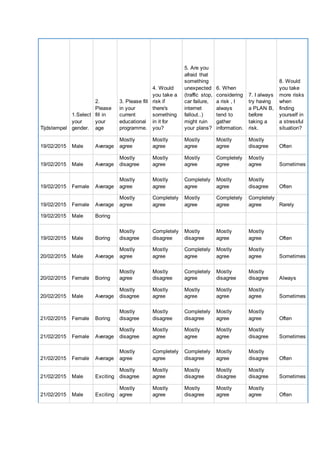 Tijdstempel
1.Select
your
gender.
2.
Please
fill in
your
age
3. Please fill
in your
current
educational
programme.
4. Would
you take a
risk if
there's
something
in it for
you?
5. Are you
afraid that
something
unexpected
(traffic stop,
car failure,
internet
fallout..)
might ruin
your plans?
6. When
considering
a risk , I
always
tend to
gather
information.
7. I always
try having
a PLAN B,
before
taking a
risk.
8. Would
you take
more risks
when
finding
yourself in
a stressful
situation?
19/02/2015 Male Average
Mostly
agree
Mostly
agree
Mostly
agree
Mostly
agree
Mostly
disagree Often
19/02/2015 Male Average
Mostly
disagree
Mostly
agree
Mostly
agree
Completely
agree
Mostly
agree Sometimes
19/02/2015 Female Average
Mostly
agree
Mostly
agree
Completely
agree
Mostly
agree
Mostly
disagree Often
19/02/2015 Female Average
Mostly
agree
Completely
agree
Mostly
agree
Completely
agree
Completely
agree Rarely
19/02/2015 Male Boring
19/02/2015 Male Boring
Mostly
disagree
Completely
disagree
Mostly
disagree
Mostly
agree
Mostly
agree Often
20/02/2015 Male Average
Mostly
agree
Mostly
agree
Completely
agree
Mostly
agree
Mostly
agree Sometimes
20/02/2015 Female Boring
Mostly
agree
Mostly
disagree
Completely
agree
Mostly
disagree
Mostly
disagree Always
20/02/2015 Male Average
Mostly
disagree
Mostly
agree
Mostly
agree
Mostly
agree
Mostly
agree Sometimes
21/02/2015 Female Boring
Mostly
disagree
Mostly
disagree
Completely
disagree
Mostly
agree
Mostly
agree Often
21/02/2015 Female Average
Mostly
disagree
Mostly
agree
Mostly
agree
Mostly
agree
Mostly
disagree Sometimes
21/02/2015 Female Average
Mostly
agree
Completely
agree
Completely
disagree
Mostly
agree
Mostly
disagree Often
21/02/2015 Male Exciting
Mostly
disagree
Mostly
agree
Mostly
disagree
Mostly
disagree
Mostly
disagree Sometimes
21/02/2015 Male Exciting
Mostly
agree
Mostly
agree
Mostly
disagree
Mostly
agree
Mostly
agree Often
 