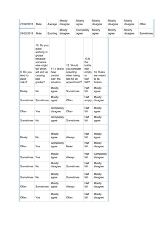 21/02/2015 Male Average
Mostly
disagree
Mostly
agree
Mostly
disagree
Mostly
disagree
Mostly
disagree Often
24/02/2015 Male Exciting
Mostly
disagree
Completely
agree
Mostly
agree
Mostly
agree
Mostly
disagree Sometimes
9. Do you
tend to
avoid
risks?
10. Do you
avoid
working in
groups
because
someone
else might
fail which
will end up
causing
bad
grades?
11. I like to
have
control
over the
situation.
12. Would
you consider
speeding
when being
late for an
appointment?
13.Is
the
bottle
half
empty
or
half
fulll?
14. Rules
are meant
to be
broken
Rarely No
Mostly
agree Sometimes
Half
full
Mostly
agree
Sometimes Sometimes
Mostly
agree Often
Half
empty
Mostly
disagree
Often Yes
Completely
disagree Often
Half
full
Mostly
agree
Sometimes No
Completely
agree Sometimes
Half
full
Mostly
agree
Rarely No
Mostly
agree Always
Half
full
Mostly
agree
Often Yes
Completely
agree Never
Half
full
Mostly
disagree
Sometimes Yes
Mostly
agree Always
Half
full
Completely
disagree
Sometimes No
Mostly
disagree Sometimes
Half
full
Mostly
disagree
Sometimes No
Mostly
agree Sometimes
Half
full
Mostly
disagree
Often Sometimes
Mostly
agree Always
Half
full
Mostly
disagree
Often Yes
Mostly
agree Often
Half
full
Mostly
disagree
 
