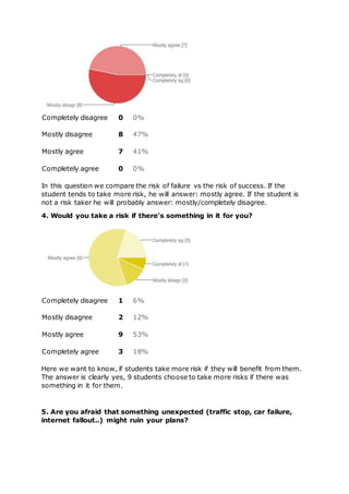 Completely disagree 0 0%
Mostly disagree 8 47%
Mostly agree 7 41%
Completely agree 0 0%
In this question we compare the risk of failure vs the risk of success. If the
student tends to take more risk, he will answer: mostly agree. If the student is
not a risk taker he will probably answer: mostly/completely disagree.
4. Would you take a risk if there's something in it for you?
Completely disagree 1 6%
Mostly disagree 2 12%
Mostly agree 9 53%
Completely agree 3 18%
Here we want to know, if students take more risk if they will benefit from them.
The answer is clearly yes, 9 students choose to take more risks if there was
something in it for them.
5. Are you afraid that something unexpected (traffic stop, car failure,
internet fallout..) might ruin your plans?
 