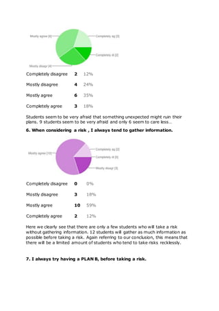 Completely disagree 2 12%
Mostly disagree 4 24%
Mostly agree 6 35%
Completely agree 3 18%
Students seem to be very afraid that something unexpected might ruin their
plans. 9 students seem to be very afraid and only 6 seem to care less…
6. When considering a risk , I always tend to gather information.
Completely disagree 0 0%
Mostly disagree 3 18%
Mostly agree 10 59%
Completely agree 2 12%
Here we clearly see that there are only a few students who will take a risk
without gathering information. 12 students will gather as much information as
possible before taking a risk. Again referring to our conclusion, this means that
there will be a limited amount of students who tend to take risks recklessly.
7. I always try having a PLAN B, before taking a risk.
 