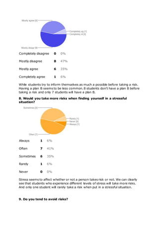 Completely disagree 0 0%
Mostly disagree 8 47%
Mostly agree 6 35%
Completely agree 1 6%
While students try to inform themselves as much a possible before taking a risk.
Having a plan B seems to be less common. 8 students don’t have a plan B before
taking a risk and only 7 students will have a plan B.
8. Would you take more risks when finding yourself in a stressful
situation?
Always 1 6%
Often 7 41%
Sometimes 6 35%
Rarely 1 6%
Never 0 0%
Stress seems to affect whether or not a person takes risk or not. We can clearly
see that students who experience different levels of stress will take more risks.
And only one student will rarely take a risk when put in a stressful situation.
9. Do you tend to avoid risks?
 