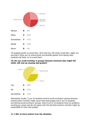 Always 0 0%
Often 4 24%
Sometimes 7 41%
Rarely 4 24%
Never 0 0%
10 students prefer to avoid risks. And only four will rarely avoid risks. Again we
see that if there are no stress levels are benefits gained from taking risks,
students will likely try to avoid them.
10. Do you avoid working in groups because someone else might fail
which will end up causing bad grades?
Yes 5 29%
No 8 47%
Sometimes 2 12%
Interesting results, 5 out 16 students tend to avoid working in groups because
another team member might cause them bad grades and 2 out 16 students
sometimes avoid working in groups. Only 8 out of 16 students have no problems
working as a team and do not agree with the fact that another member might be
responsible for their bad grades.
11. I like to have control over the situation.
 