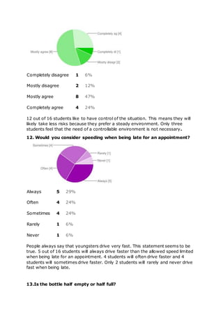 Completely disagree 1 6%
Mostly disagree 2 12%
Mostly agree 8 47%
Completely agree 4 24%
12 out of 16 students like to have control of the situation. This means they will
likely take less risks because they prefer a steady environment. Only three
students feel that the need of a controllable environment is not necessary.
12. Would you consider speeding when being late for an appointment?
Always 5 29%
Often 4 24%
Sometimes 4 24%
Rarely 1 6%
Never 1 6%
People always say that youngsters drive very fast. This statement seems to be
true. 5 out of 16 students will always drive faster than the allowed speed limited
when being late for an appointment. 4 students will often drive faster and 4
students will sometimes drive faster. Only 2 students will rarely and never drive
fast when being late.
13.Is the bottle half empty or half full?
 