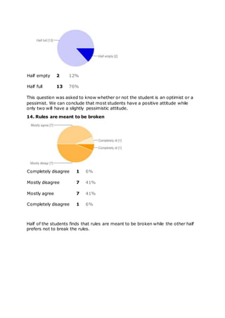 Half empty 2 12%
Half full 13 76%
This question was asked to know whether or not the student is an optimist or a
pessimist. We can conclude that most students have a positive attitude while
only two will have a slightly pessimistic attitude.
14. Rules are meant to be broken
Completely disagree 1 6%
Mostly disagree 7 41%
Mostly agree 7 41%
Completely disagree 1 6%
Half of the students finds that rules are meant to be broken while the other half
prefers not to break the rules.
 