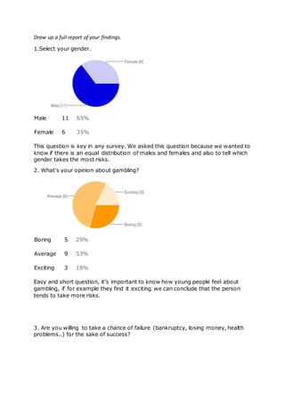 Draw up a full report of your findings.
1.Select your gender.
Male 11 65%
Female 6 35%
This question is key in any survey. We asked this question because we wanted to
know if there is an equal distribution of males and females and also to tell which
gender takes the most risks.
2. What's your opinion about gambling?
Boring 5 29%
Average 9 53%
Exciting 3 18%
Easy and short question, it’s important to know how young people feel about
gambling, if for example they find it exciting we can conclude that the person
tends to take more risks.
3. Are you willing to take a chance of failure (bankruptcy, losing money, health
problems..) for the sake of success?
 