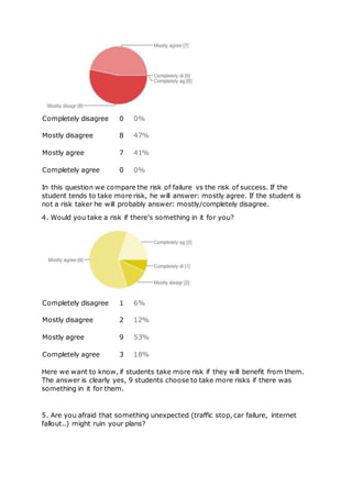 Completely disagree 0 0%
Mostly disagree 8 47%
Mostly agree 7 41%
Completely agree 0 0%
In this question we compare the risk of failure vs the risk of success. If the
student tends to take more risk, he will answer: mostly agree. If the student is
not a risk taker he will probably answer: mostly/completely disagree.
4. Would you take a risk if there's something in it for you?
Completely disagree 1 6%
Mostly disagree 2 12%
Mostly agree 9 53%
Completely agree 3 18%
Here we want to know, if students take more risk if they will benefit from them.
The answer is clearly yes, 9 students choose to take more risks if there was
something in it for them.
5. Are you afraid that something unexpected (traffic stop, car failure, internet
fallout..) might ruin your plans?
 