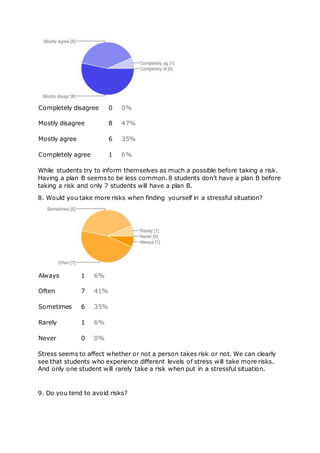Completely disagree 0 0%
Mostly disagree 8 47%
Mostly agree 6 35%
Completely agree 1 6%
While students try to inform themselves as much a possible before taking a risk.
Having a plan B seems to be less common. 8 students don’t have a plan B before
taking a risk and only 7 students will have a plan B.
8. Would you take more risks when finding yourself in a stressful situation?
Always 1 6%
Often 7 41%
Sometimes 6 35%
Rarely 1 6%
Never 0 0%
Stress seems to affect whether or not a person takes risk or not. We can clearly
see that students who experience different levels of stress will take more risks.
And only one student will rarely take a risk when put in a stressful situation.
9. Do you tend to avoid risks?
 