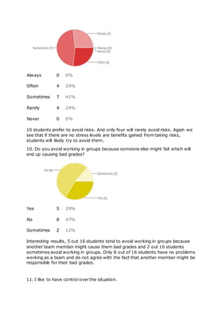 Always 0 0%
Often 4 24%
Sometimes 7 41%
Rarely 4 24%
Never 0 0%
10 students prefer to avoid risks. And only four will rarely avoid risks. Again we
see that if there are no stress levels are benefits gained from taking risks,
students will likely try to avoid them.
10. Do you avoid working in groups because someone else might fail which will
end up causing bad grades?
Yes 5 29%
No 8 47%
Sometimes 2 12%
Interesting results, 5 out 16 students tend to avoid working in groups because
another team member might cause them bad grades and 2 out 16 students
sometimes avoid working in groups. Only 8 out of 16 students have no problems
working as a team and do not agree with the fact that another member might be
responsible for their bad grades.
11. I like to have control over the situation.
 