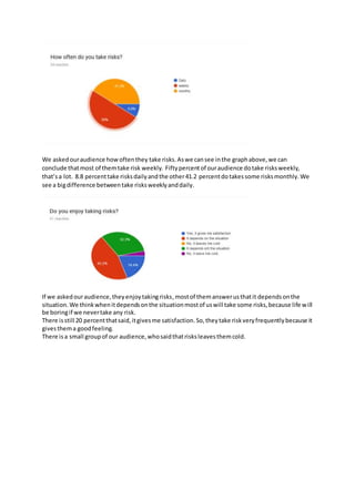 We askedouraudience howoftenthey take risks. Aswe cansee inthe graphabove,we can
conclude thatmost of themtake risk weekly. Fiftypercentof ouraudience dotake risksweekly,
that’sa lot. 8.8 percenttake risksdailyandthe other41.2 percentdotakessome risksmonthly.We
see a bigdifference betweentake risksweeklyanddaily.
If we askedouraudience,theyenjoytakingrisks,mostof themanswerusthatit dependsonthe
situation. We thinkwhenitdependsonthe situationmostof uswill take some risks,because life will
be boringif we nevertake any risk.
There isstill 20 percentthatsaid,itgivesme satisfaction.So,theytake riskveryfrequentlybecause it
givesthema goodfeeling.
There isa small groupof our audience,whosaidthatrisksleavesthemcold.
 