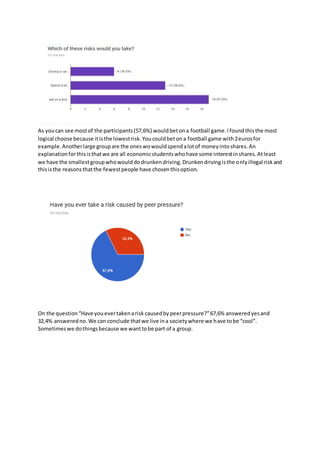 As youcan see mostof the participants(57,6%) wouldbetona football game.Ifoundthisthe most
logical choose because itisthe lowestrisk.Youcouldbetona football game with2eurosfor
example.Anotherlarge groupare the oneswowouldspendalotof moneyintoshares.An
explanationforthisisthatwe are all economicstudentswhohave some interestinshares.Atleast
we have the smallestgroupwhowoulddodrunkendriving.Drunkendrivingisthe onlyillegal riskand
thisisthe reasonsthatthe fewestpeople have chosenthisoption.
On the question“Have youevertakenarisk causedbypeerpressure?”67,6% answeredyesand
32,4% answeredno.We can conclude thatwe live ina societywhere we have tobe “cool”.
Sometimeswe dothingsbecause we wanttobe part of a group.
 