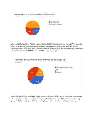 Whenaskedthe question“Wouldyouevergoto school withoutone minute of sleep?”The majority
of 47,1% answered“itdependsonthe situation.Icanimagine itdependsonfactslike “Isitan
importantlesson”or“Do we have a presentation/testthatlesson”.20,6% answered“Yes,sometimes
I do” and anotherpart of 32,4% answered“No,Ineedmysleep”.
The resultsof thisquestionare terrifying.Almost20% of our friends woulddrinkmore than3drinks
whentheyhave todrive a car. The majoritywoulddrinkbetween1and3 drinks.Andanotherbig
groupof 38,2% wouldneverdrinkswhentheyhave todrive acar. Theyare the smartestof us.
 