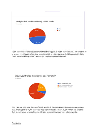 52,9% answerednoonthisquestionandthe otherbigpart of 47,1% answeredyes.Iam sure that all
of ushave everthoughtoff stealingsomethinglittle inastore butonly47,1% have actuallydidit.
Thisis a small riskbutyou don’twantto get caught andget calledathief.
Only7,1% are 100% sure that theirfriendswouldcall themarisktakerbecause theyalwaystake
risks.The majorityof 72,7% answered“Yes,Isometimestake risks”.21,2% of themare sure that
theirfriendswouldnevercall themarisktakerbecause theyneverhave takenanyrisks.
Conclusion
 