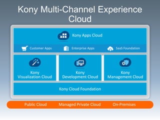 Kony Multi-Channel Experience
Cloud
Kony Apps Cloud

Apps
Customer Apps

Kony
Visualization Cloud

Enterprise Apps

Platfo...