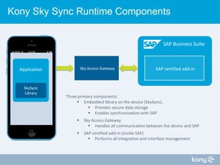 Kony Sky Sync Runtime Components

SAP Business Suite

Sky Access Gateway

Application

SkySync
Library

SAP certified add-...