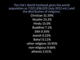 The CIA's World Factbook gives the world
population as 7,021,836,029 (July 2012 est.) and
the distribution of religions:
Christian 31.59%
Muslim 23.2%
Hindu 15.0%
Buddhist 7.1%
Sikh 0.35%
Jewish 0.22%
Baha'i 0.11%
other religions 10.95%
non-religious 9.66%
atheists 2.01%.
 
