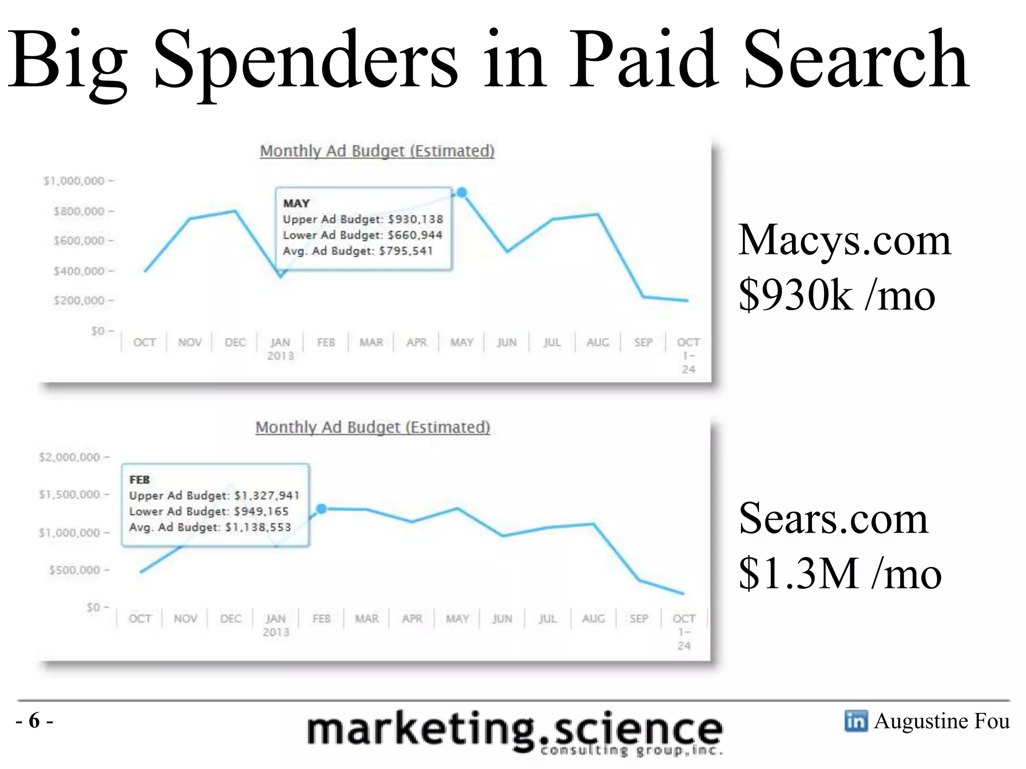 Big Spenders in Paid Search
Macys.com
$930k /mo

Sears.com
$1.3M /mo
-6-

Augustine Fou

 