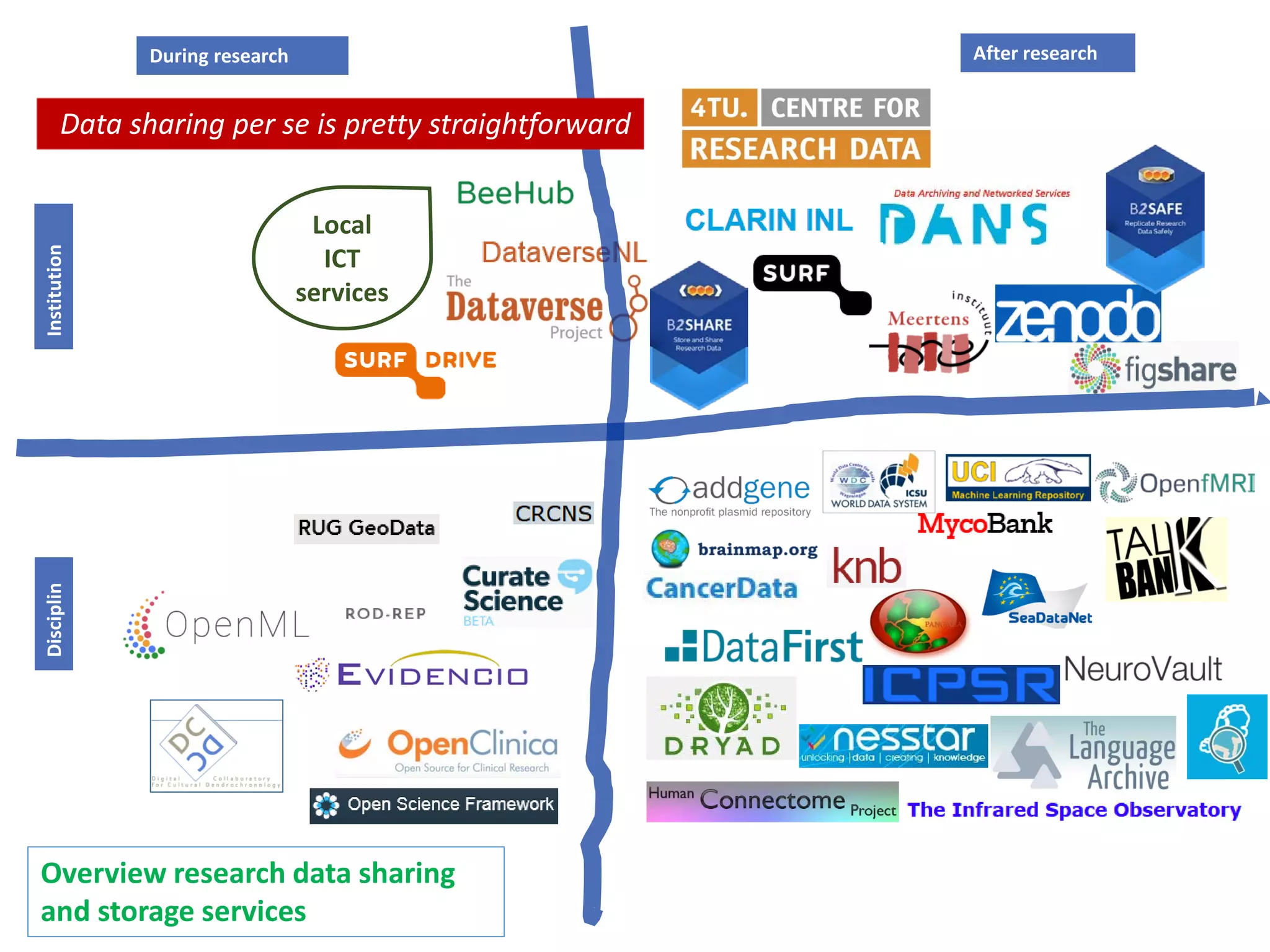 During research After researchInstitutionDisciplin
Local
ICT
services
Overview research data sharing
and storage services
Data sharing per se is pretty straightforward
 