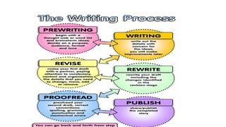 Proofreading ...... Definition,principles,key elements,uses | PPTX