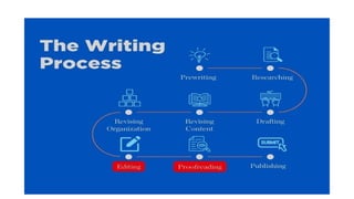 Proofreading ...... Definition,principles,key elements,uses | PPTX