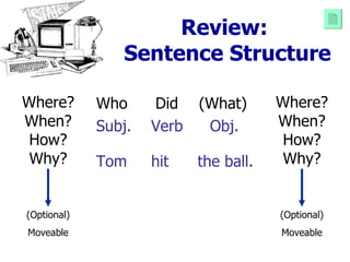 Review:  Sentence Structure Who Did (What) Subj. Verb Obj. Tom  hit  the ball. Where? When? How? Why? Where? When? How? Why? (Optional) Moveable (Optional) Moveable 