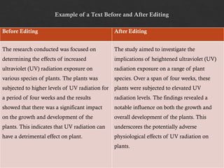 Example of a Text Before and After Editing
Before Editing After Editing
The research conducted was focused on
determining the effects of increased
ultraviolet (UV) radiation exposure on
various species of plants. The plants was
subjected to higher levels of UV radiation for
a period of four weeks and the results
showed that there was a significant impact
on the growth and development of the
plants. This indicates that UV radiation can
have a detrimental effect on plant.
The study aimed to investigate the
implications of heightened ultraviolet (UV)
radiation exposure on a range of plant
species. Over a span of four weeks, these
plants were subjected to elevated UV
radiation levels. The findings revealed a
notable influence on both the growth and
overall development of the plants. This
underscores the potentially adverse
physiological effects of UV radiation on
plants.
 