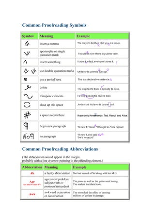 Common Proofreading Symbols<br />SymbolMeaningExampleinsert a comma apostrophe or singlequotation mark insert something use double quotation marks use a period here delete transpose elements close up this space a space needed here begin new paragraph no paragraph <br />Common Proofreading Abbreviations<br />(The abbreviation would appear in the margin, probably with a line or arrow pointing to the offending element.)<br />AbbreviationMeaningExampleAba faulty abbreviationShe had earned a Phd along with her M.D.AgrSee also P/A and S/Vagreement problem:subject/verb orpronoun/antecedentThe piano as well as the guitar need tuning.The student lost their book.Awkawkward expressionor constructionThe storm had the effect of causingmillions of dollars in damage.Capfaulty capitalizationWe spent the Fall in Southern spain.CScomma spliceRaoul tried his best, this time thatwasn't good enoughDICTfaulty dictionDue to the fact that we were wonderingas to whether it would rain, we stayed home.Dgldangling constructionWorking harder than ever, this jobproved to be too much for him to handle.- edproblem withfinal -edLast summer he walk all the way to Birmingham.FragfragmentDepending on the amount of snow we get thiswinter and whether the towns buy new trucks.| |problem in parallel formMy income is bigger than my wife.P/Apronoun/antecedentagreementA student in accounting would be wise to seetheir advisor this month.Pronproblem with pronounMy aunt and my mother have wrecked her carThe committee has lost their chance to change things.You'll have to do this on one's own time.Repunnecessary repetitionThe car was blue in color.R-Orun-on sentenceRaoul tried his best this timethat wasn't good enough.Spspelling errorThis sentence is flaude with two mispellings.- sproblem with final -sHe wonder what these teacher think of him.STETLet it standThe proofreader uses this Latin term to indicate that proofreading marks calling for a change should be ignored and the text as originally written should be quot;
let stand.quot;
S/Vsubject/verb agreementThe problem with these cities are leadership.Tverb tense problemHe comes into the room, and he pulled his gun.WdywordySeldom have we perused a document so verbose,so ostentatious in phrasing, so burdened with too many words.WWwrong wordWhat affect did the movie have on Sheila?She tried to hard to analyze its conclusion.<br />http://www.ccc.commnet.edu/writing/symbols.htm  <br />