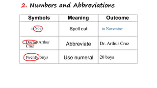 2. Numbers and Abbreviations
in Nov. in November
Meaning
Spell out
Symbols Outcome
Doctor Arthur
Cruz Abbreviate Dr. Arthu...
