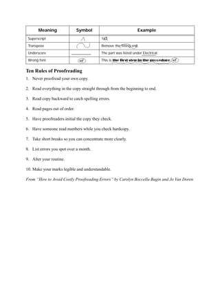 Ten Rules of Proofreading
1. Never proofread your own copy.
2. Read everything in the copy straight through from the beginning to end.
3. Read copy backward to catch spelling errors.
4. Read pages out of order.
5. Have proofreaders initial the copy they check.
6. Have someone read numbers while you check hardcopy.
7. Take short breaks so you can concentrate more clearly.
8. List errors you spot over a month.
9. Alter your routine.
10. Make your marks legible and understandable.
From “How to Avoid Costly Proofreading Errors” by Carolyn Boccella Bagin and Jo Van Doren
Superscript 162
Transpose Remove the fitting end.
Underscore __________ The part was listed under Electrical.
Wrong font This is the first step in the procedure.
Meaning Symbol Example
wf wf
 
