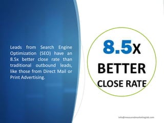 Leads from Search Engine
Optimization (SEO) have an
8.5x better close rate than
traditional outbound leads,
like those from Direct Mail or
Print Advertising.
info@measuredmarketinglab.com
 