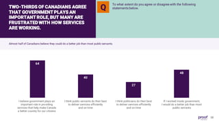 Q
To what extent do you agree or disagree with the following
statements below.
TWO-THIRDS OF CANADIANS AGREE
THAT GOVERNME...