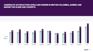 AGGREGATE SATISFACTIONLEVELS ARE HIGHER IN BRITISH COLUMBIA, QUEBEC AND
AMONG THE OLDER AGE COHORTS.
44 44
39
43
49 49
40 ...