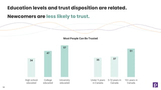 10
Education levels and trust disposition are related.
Newcomers are less likely to trust.
34
47
57
35 37
51
High school
educated
College
educated
University
educated
Under 5 years
in Canada
5-10 years in
Canada
10+ years in
Canada
Most People Can Be Trusted
 