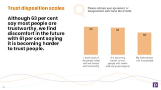 11
Trust disposition scales
Although 63 per cent
say most people are
trustworthy, we find
discomfort in the future
with 61 per cent saying
it is becoming harder
to trust people.
Please indicate your agreement or
disagreement with these statements.
63 61
50
I think most of
the people I deal
with are honest
and trustworthy
It is becoming
harder to trust
people with events
and every passing year
My first reaction
is to trust people
 