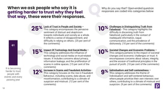 12
When we ask people who say it is
getting harder to trust why they feel
that way, these were their responses.
Why do you say that? Open-ended question
responses are coded into categories below
61
It is becoming
harder to trust
people with
events and every
passing year
Lack of Trust in People and Society –
This category encompasses the pervasive
sentiment of distrust and skepticism
towards individuals and society as a whole.
It reflects a sense of disappointment, and
difficulty in relying on others. (25 per cent of
the comments)
Impact Of Technology And Social Media –
This category addresses the influence of
technology and social media on trust-related
issues. It includes concerns about privacy,
information leakage, and the proliferation of
scams in online spaces. (15 per cent of the
comments)
Increase in Scams and Fraudulent Activities -
This category focuses on the rise in fraudulent
behaviour, including scams, data abuse, and
misinformation, contributing to a climate of
suspicion and mistrust. (12 per cent of the
comments)
Challenges in Distinguishing Truth from
Falsehood - This category highlights the
difficulty in discerning truth from
falsehood, particularly in the context of
inadequate information, vague
communication, and the prevalence of
dishonesty. (10 per cent of the comments)
Societal Changes and Economic Problems –
This category pertains to the impact of societal
changes and economic challenges on trust. It
encompasses concerns about values, integrity,
and the erosion of traditional principles in the
pursuit of profit. (10 per cent of the comments)
Individualism and Self-centeredness –
This category addresses the theme of
individualism and self-centered behaviour,
where people prioritize their own interests over
others, contributing to a climate of mistrust and
suspicion. (9 per cent of the comments)
25%
15%
12%
10%
10%
9%
 