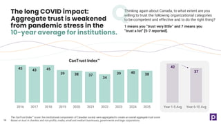 Thinking again about Canada, to what extent are you
willing to trust the following organizational categories
to be competent and effective and to do the right thing?
1 means you “trust very little” and 7 means you
“trust a lot” [5-7 reported].
45 43 45
39 38 37
34
39 40 38
2016 2017 2018 2019 2020 2021 2022 2023 2024 2025
The CanTrust Index score: five institutional components of Canadian society were aggregated to create an overall aggregate trust score.
Based on trust in charities and non-profits, media, small and medium businesses, governments and large corporations.
The long COVID impact:
Aggregate trust is weakened
from pandemic stress in the
10-year average for institutions.
14
42
37
Year 1-5 Avg Year 6-10 Avg
CanTrust Index
 