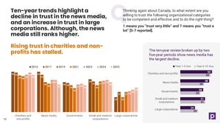 54 54
40
44
20
53
50
39
41
27
49
40
36 36
20
48
38
32
41
27
50
43
37
42
28
53
43
38
43
30
50
37 36
40
33
Charities and
non-profits
News media Governments Small and medium
corporations
Large corporations
2016 2017 2019 2021 2023 2024 2025
Thinking again about Canada, to what extent are you
willing to trust the following organizational categories
to be competent and effective and to do the right thing?
1 means you “trust very little” and 7 means you “trust a
lot” [5-7 reported].
Ten-year trends highlight a
decline in trust in the news media,
and an increase in trust in large
corporations. Although, the news
media still ranks higher.
Rising trust in charities and non-
profits has stalled.
15
52
48
38
41
24
50
39
33
41
29
Charities and non-profits
News media
Governments
Small and medium
corporations
Large corporations
Year 1-5 Ave Year 6-10 Ave.
The ten-year review broken up by two
five-year periods show news media has
the largest decline.
 