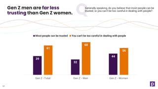 17
39
32
44
61
68
56
Gen Z - Total Gen Z - Men Gen Z - Women
Most people can be trusted You can't be too careful in dealing with people
Generally speaking, do you believe that most people can be
trusted, or you can’t be too careful in dealing with people?
Gen Z men are far less
trusting than Gen Z women.
 
