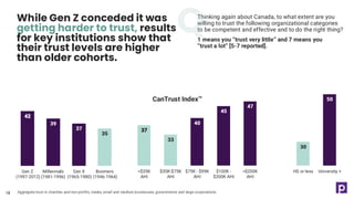 18
While Gen Z conceded it was
getting harder to trust, results
for key institutions show that
their trust levels are higher
than older cohorts.
42
39
37
35
Gen Z
(1997-2012)
Millennials
(1981-1996)
Gen X
(1965-1980)
Boomers
(1946-1964)
37
33
40
45
47
30
50
<$35K
AHI
$35K-$75K
AHI
$75K - $99K
AHI
$100K -
$200K AHI
>$200K
AHI
HS or less University +
Aggregate trust in charities and non-profits, media, small and medium businesses, governments and large corporations.
Thinking again about Canada, to what extent are you
willing to trust the following organizational categories
to be competent and effective and to do the right thing?
1 means you “trust very little” and 7 means you
“trust a lot” [5-7 reported].
CanTrust Index
 