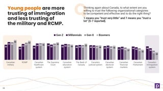 50
43
46
54
50 48 48 45
41 44 44
59
52 54
50 52
49 48 47
43 42
38
58 57 55 53 51 49 47 44
40 38
30
66 63
56 58
50 53
48 46
37
33
25
Canadian
military
RCMP Canadian
healthcare
system
The Supreme
Court
Canadian
education
system
The Bank of
Canada
Canada's
judicial system
Canadian
electoral
system
Canadian
financial
markets
Canadian
Parliament
Canada's
immigration
system
Gen Z Millennials Gen X Boomers
19
Young people are more
trusting of immigration
and less trusting of
the military and RCMP.
Thinking again about Canada, to what extent are you
willing to trust the following organizational categories
to be competent and effective and to do the right thing?
1 means you “trust very little” and 7 means you “trust a
lot” [5-7 reported].
 