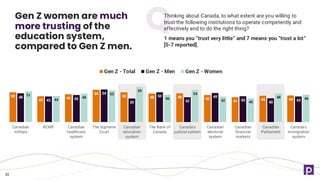 50
43
46
54
50 48 48 45
41 44 44
48
43 45
54
39
50
42
49
43
40 43
51
44
48
53
59
46
54
42 40
48 46
Canadian
military
RCMP Canadian
healthcare
system
The Supreme
Court
Canadian
education
system
The Bank of
Canada
Canada's
judicial system
Canadian
electoral
system
Canadian
financial
markets
Canadian
Parliament
Canada's
immigration
system
Gen Z - Total Gen Z - Men Gen Z - Women
20
Gen Z women are much
more trusting of the
education system,
compared to Gen Z men.
Thinking about Canada, to what extent are you willing to
trust the following institutions to operate competently and
effectively and to do the right thing?
1 means you “trust very little” and 7 means you “trust a lot”
[5-7 reported].
 