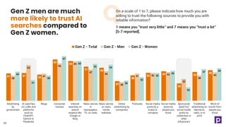 41 41
39
62
59
51 49
29
38
42
44
26
43
46
38
54
41
56
59
47
44
28
41 42 43
33
38
43
44
31
38
67
60
55 54
30
35
42
45
20
47 49
Advertising
by
government
AI searches
on LLMs and
platforms
such as
ChatGPT,
Gemini or
Perplexity
Blogs Consumer
reviews
Internet
searches on
search
engines like
Google or
Bing
News stories
in
newspapers,
TV, on radio
News stories
on news
media
websites
Online
advertising by
companies
Podcasts Social media
posts by a
brand or
company
Social media
posts by
people you
know
Sponsored
(paid for)
social media
posts by
celebrities or
other
influencers
Traditional
advertising on
television,
radio, or in
print
Word of
mouth from
people you
know
Gen Z - Total Gen Z - Men Gen Z - Women
22
On a scale of 1 to 7, please indicate how much you are
willing to trust the following sources to provide you with
reliable information?
1 means you “trust very little” and 7 means you “trust a lot”
[5-7 reported].
Gen Z men are much
more likely to trust AI
searches compared to
Gen Z women.
 