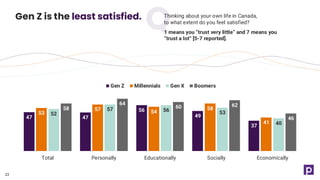 47 47
56
49
37
53
57 54
58
41
52
57 56 53
40
58
64
60 62
46
Total Personally Educationally Socially Economically
Gen Z Millennials Gen X Boomers
Gen Z is the least satisfied.
23
Thinking about your own life in Canada,
to what extent do you feel satisfied?
1 means you “trust very little” and 7 means you
“trust a lot” [5-7 reported].
 