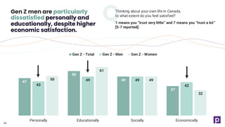 47
56
49
37
43
49 49
42
50
61
49
32
Personally Educationally Socially Economically
Gen Z - Total Gen Z - Men Gen Z - Women
24
Gen Z men are particularly
dissatisfied personally and
educationally, despite higher
economic satisfaction.
Thinking about your own life in Canada,
to what extent do you feel satisfied?
1 means you “trust very little” and 7 means you “trust a lot”
[5-7 reported].
 