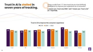 26
Trust in AI is stalled in
seven years of tracking.
Using a scale from 1-7, how much do you trust Artificial
Intelligence to improve your experience as a consumer?
1 means you “trust very little” and 7 means you “trust a lot”
[5-7 reported].
37
34 35
37
41
34
35 36 36 37 37
29
34 35
33
35
33 34
Total BC Prairies Ontario Quebec Atlantic
Trust in AI to improve the consumer experience
2018 2024 2025
 