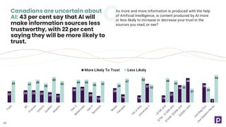 As more and more information is produced with the help
of Artificial Intelligence, is content produced by AI more
or less likely to increase or decrease your trust in the
sources you read, or see?
Canadians are uncertain about
AI: 43 per cent say that AI will
make information sources less
trustworthy, with 22 per cent
saying they will be more likely to
trust.
27
22 24 24 23
20
17
30 31
20
13
28
16 14
37
14
21
34
48
38
7
43 41
45
38
50
42
45 45
40 42
38
47
50
35
48
43
35
27
30
54
More Likely To Trust Less Likely
 