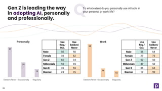 28
Gen Z is leading the way
in adopting AI, personally
and professionally.
To what extent do you personally use AI tools in
your personal or work life?
57
28
15
Seldom/Never Occasionally Regularly
Personally
68
18
13
Seldom/Never Occasionally Regularly
Work
Use
Reg./
Occ.
Use
Seldom/
Never
Male 50 50
Female 38 62
Gen Z 66 34
Millennials 55 45
Gen X 45 55
Boomer 24 76
Use
Reg./
Occ.
Use
Seldom/
Never
Male 36 64
Female 27 73
Gen Z 50 50
Millennials 47 53
Gen X 36 65
Boomer 10 90
 