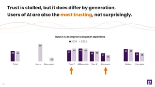 29
Trust is stalled, but it does differ by generation.
Users of AI are also the most trusting, not surprisingly.
35 37
43
33
27
41
30
34
59
12
43 43
35
22
41
28
Total Users Non-users Gen Z Millennials Gen X Boomers Males Females
Trust in AI to improve consumer experience
2024 2025
 